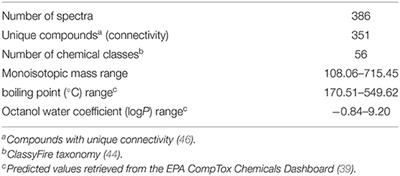 Open, High-Resolution EI+ Spectral Library of Anthropogenic Compounds